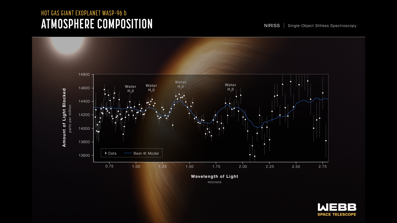 Spectra of WASP 96B