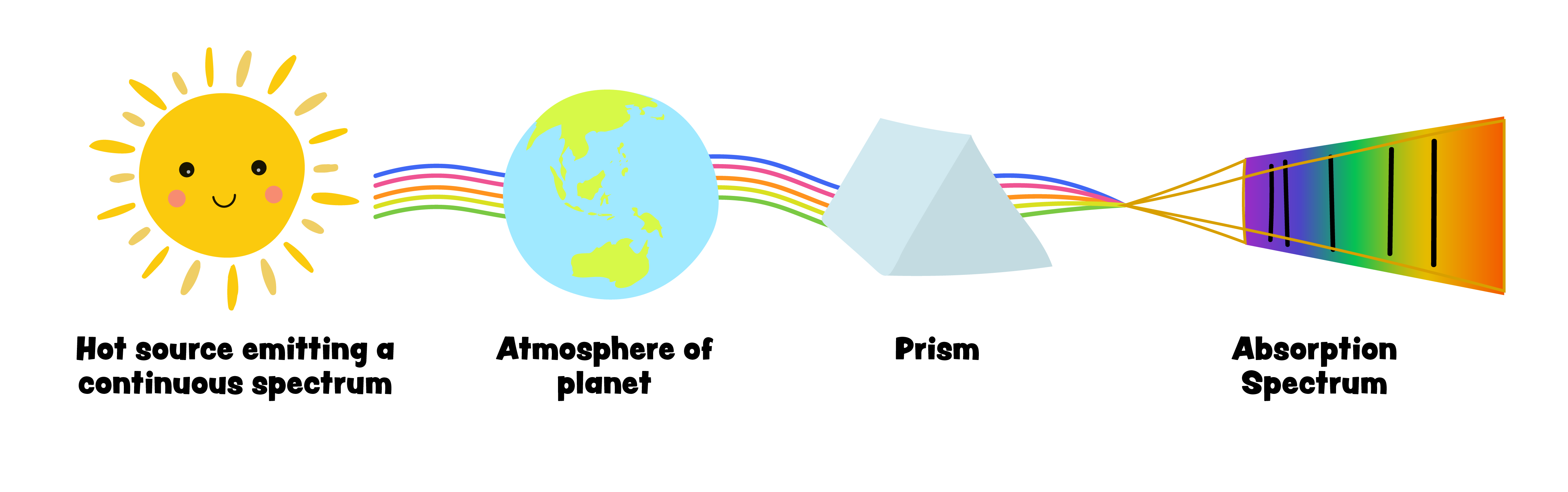 Spectra
