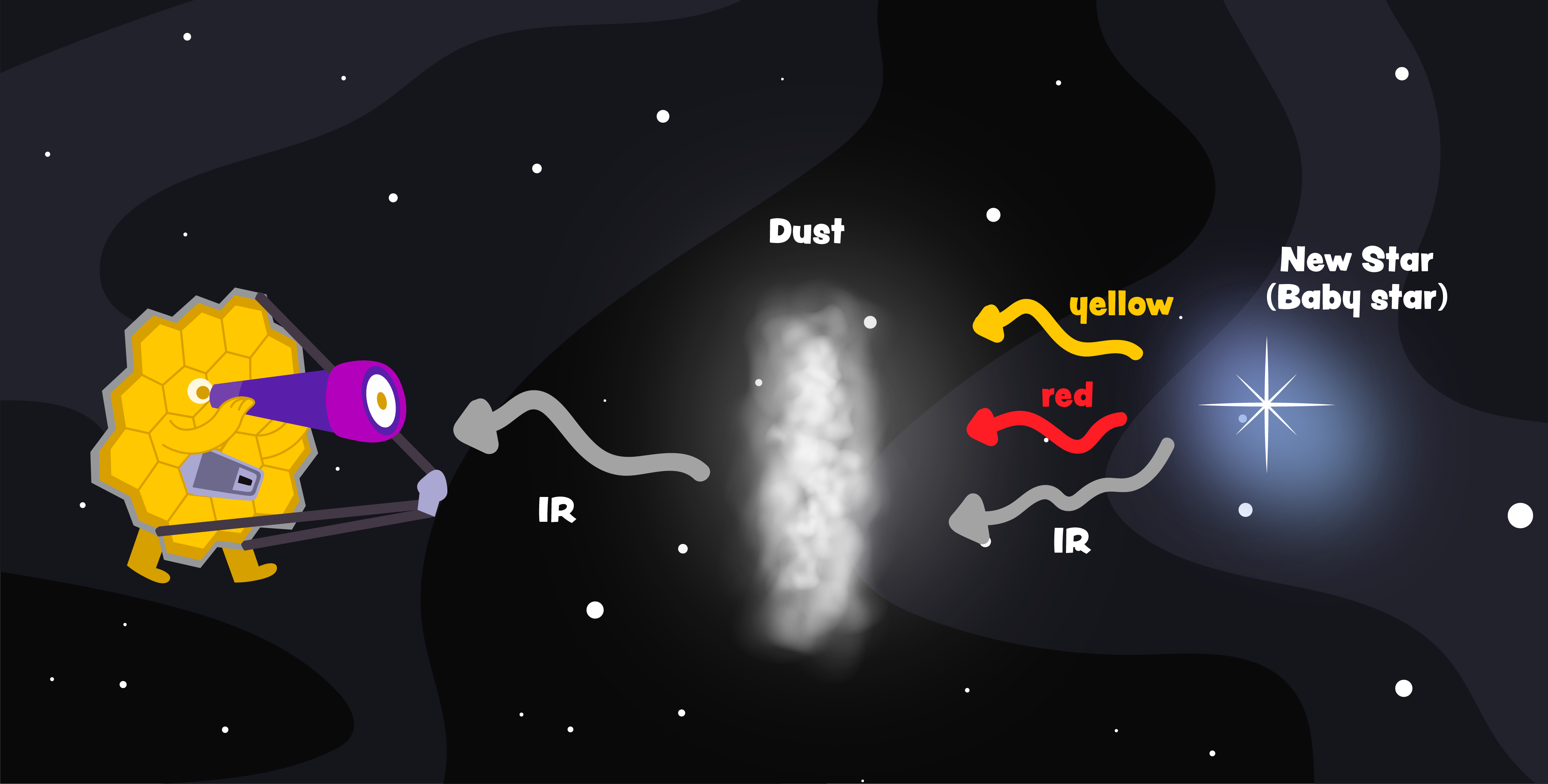 Looking through Dust